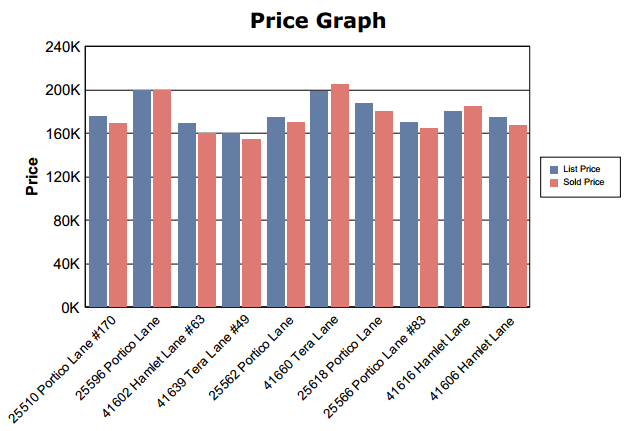List Price vs Sales Price 